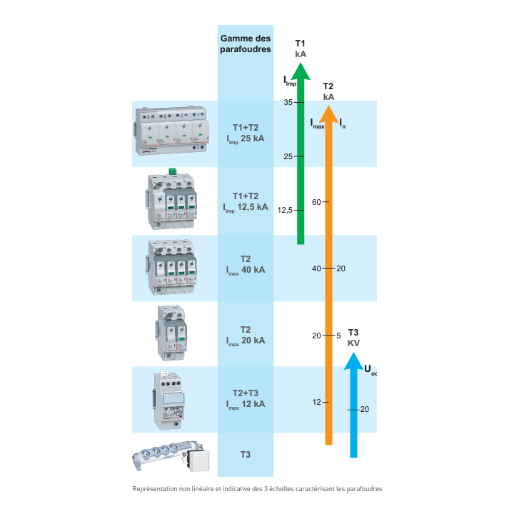 Legrand - Parafoudre  typeT1 + typeT2 Iimp 12,5kA/pôle - 4P - 4 modules - 412275