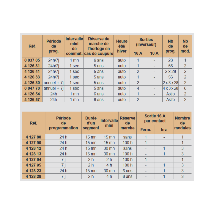 Legrand - Interrupteur horaire hebdomadaire analogique avec réserve de marche - 412795